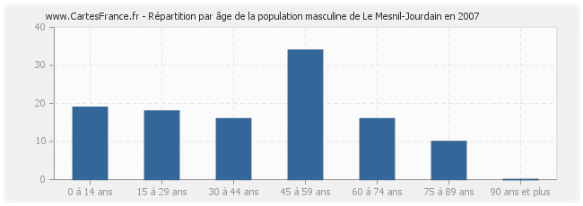 Répartition par âge de la population masculine de Le Mesnil-Jourdain en 2007